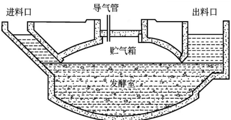 沼氣發酵池構造