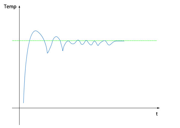溫度控製曲線