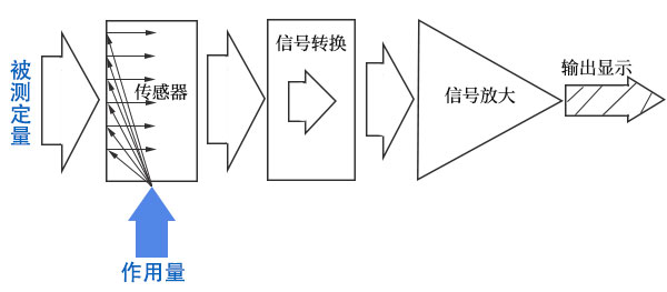 91视频成年版檢測儀器基本構成