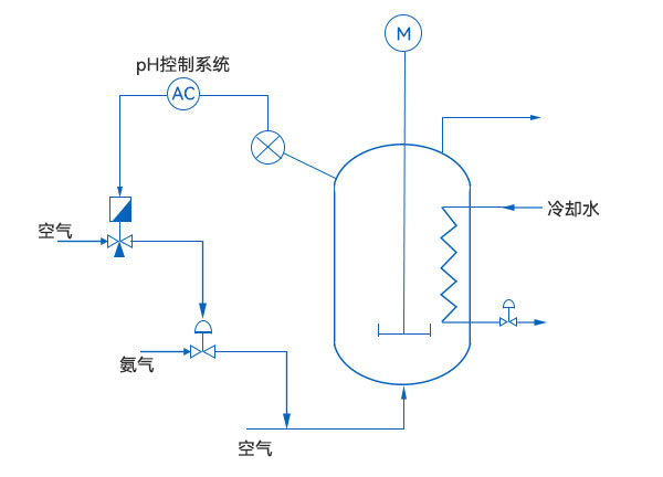 pH控製