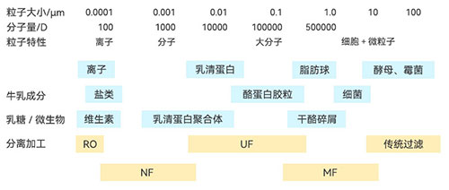 膜分離在乳製品行業的具體應用